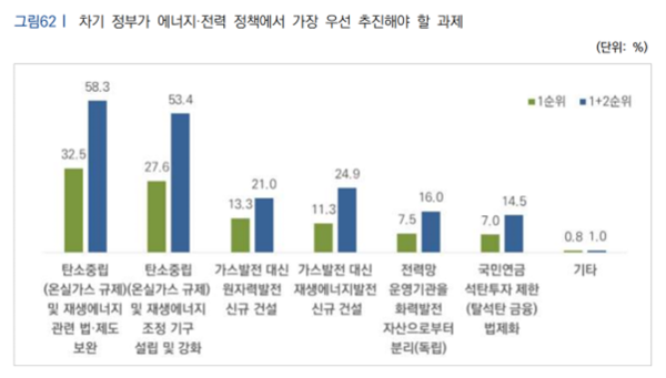 차기 정부가 에너지·전력 정책에서 가장 우선 추진해야 할 과제 조사 결과  /자료제공=기후솔루션
