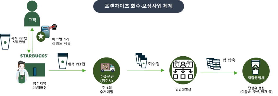 프랜차이즈 회수‧보상사업 체계 /자료제공=환경부