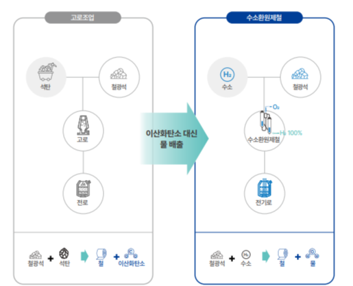 고로-전로 공정과 수소환원제철 공정의 비교 /자료제공=포스코