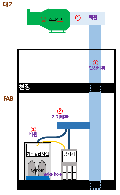 캐비닛형 가스공급시설 중화처리 계통도 /자료제공=환경부
