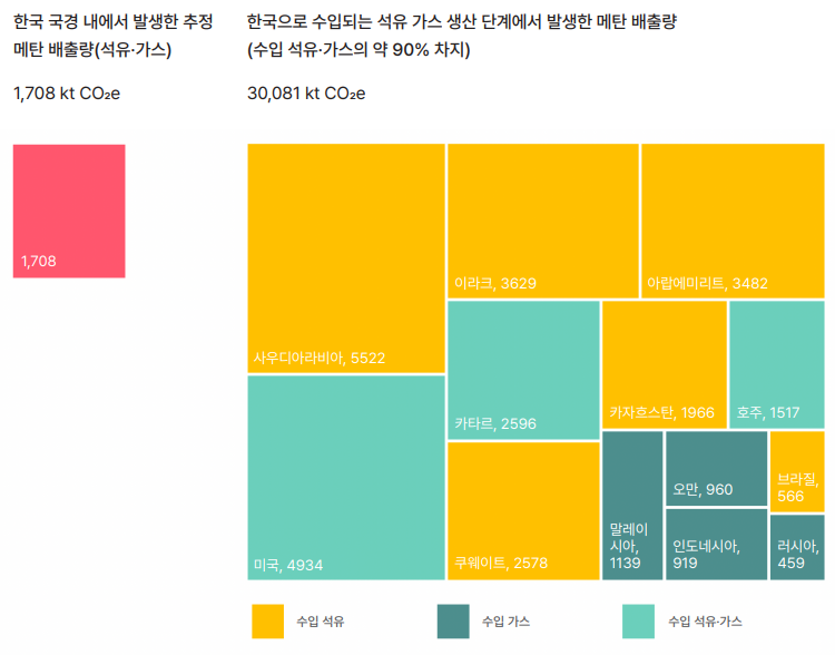 한국으로 수입되는 석유와 가스의 국내 배출량과 생산 단계에서 배출량 비교 /자료제공=기후솔루션