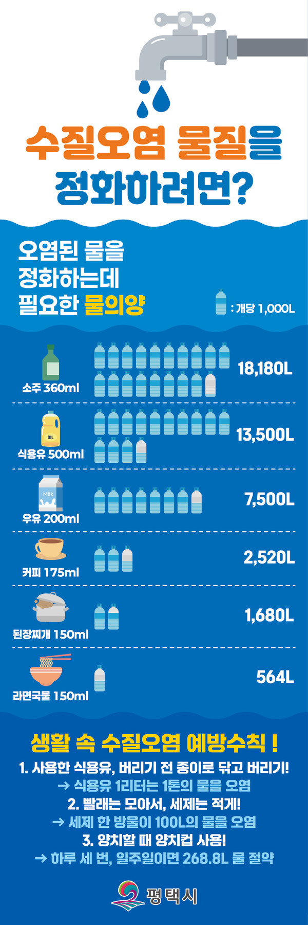 평택시 하절기 물 사용량 증가 대비 생활 속 수질오염 예방수칙 홍보물 /사진제공=평택시