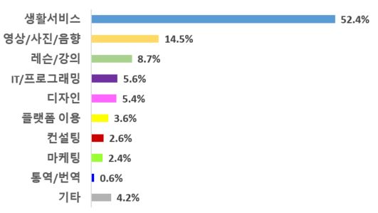 용역 중개 플랫폼 피해 품목 /자료제공=한국소비자원
