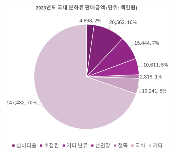 화훼시장 판매금액 그래프 /자료제공=국립원예특작과학원