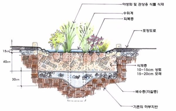 빗물정원(Rain Garden) – 서울 성북구 ‘솔샘 빗물정원’ 사례 /자료제공=성북구
