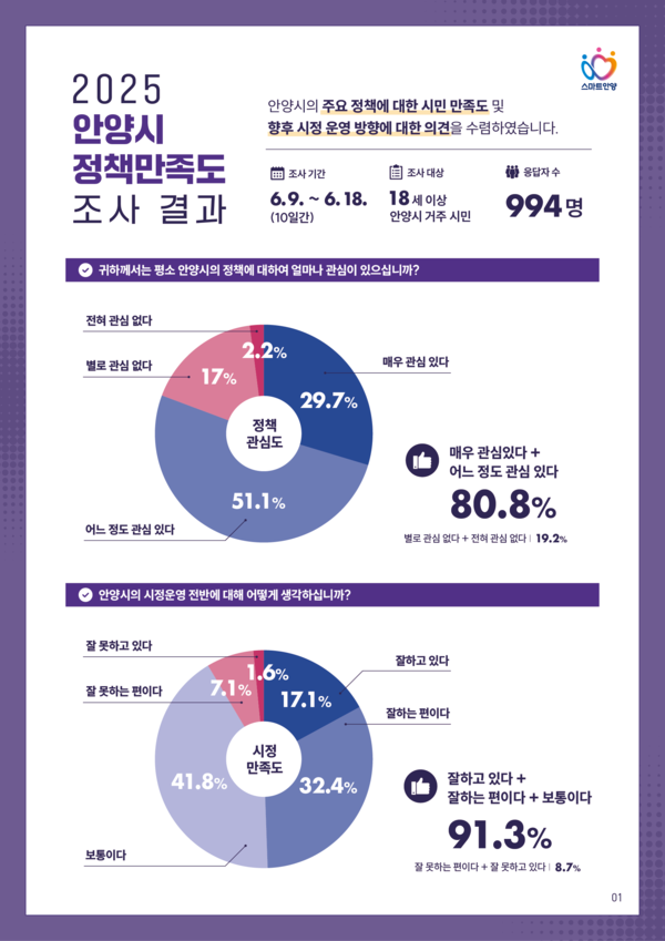 안양시 민성8기 정책만족도 조사 인포그래픽 /사진제공=안양시