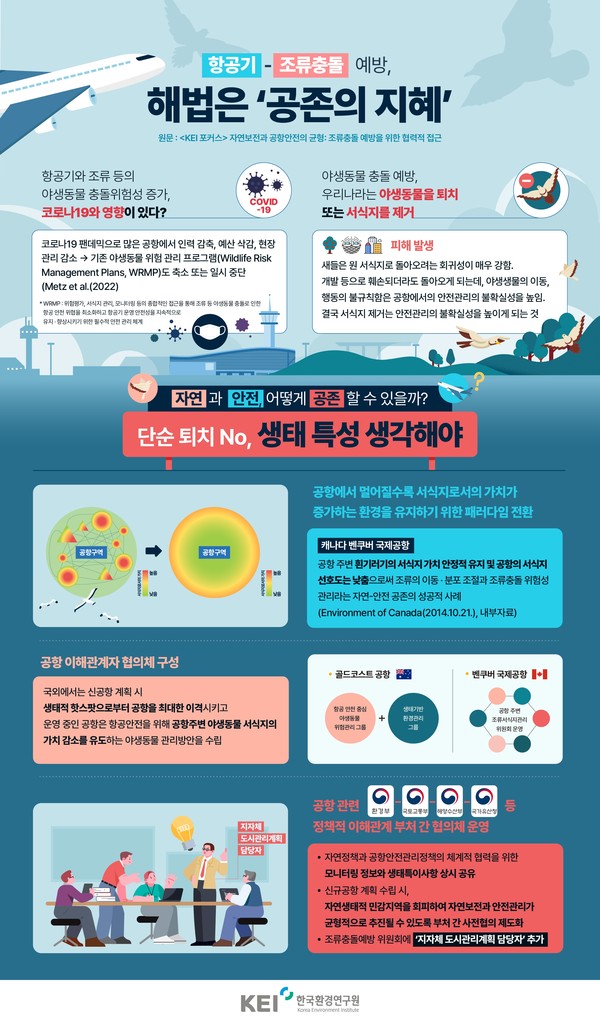 한국환경연구원이 KEI 포커스 제127호 ‘자연보전과 공항안전의 균형: 조류충돌 예방을 위한 협력적 접근’을 발간했다. /자료제공=KEI