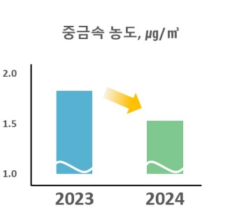 중금속 농도 비교그래프 /자료제공=경기도보건환경연구원