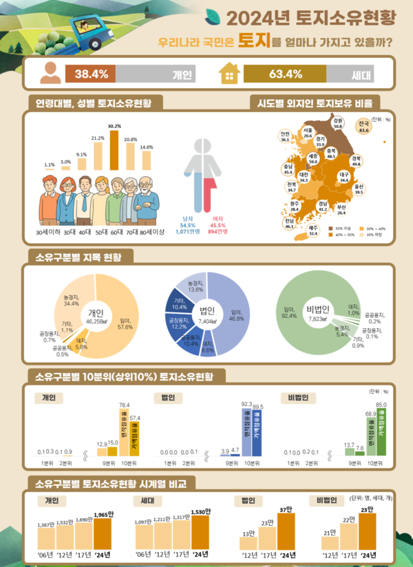 국토교통부가 국민 10명 중 약 4명이 토지를 소유하고 있으며, 외지인 보유 비율은 세종이 가장 높은 것으로 나타났다고 밝혔다. /자료제공=국토교통부