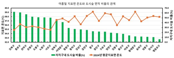 여름철 지표면 온도와 도시숲 면적 비율의 관계 /자료제공=국립산림과학원
