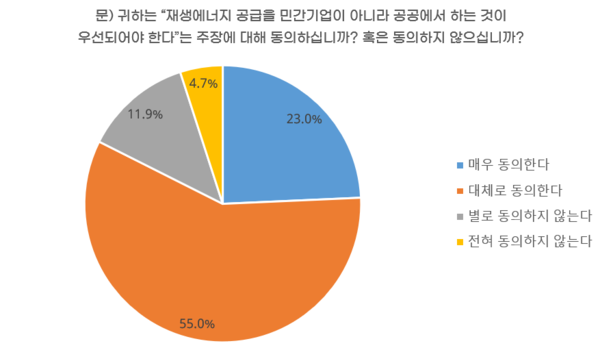 재생에너지 공급 주체로서 공공 부문 우선에 대한 동의 정도 /자료제공=녹색연합