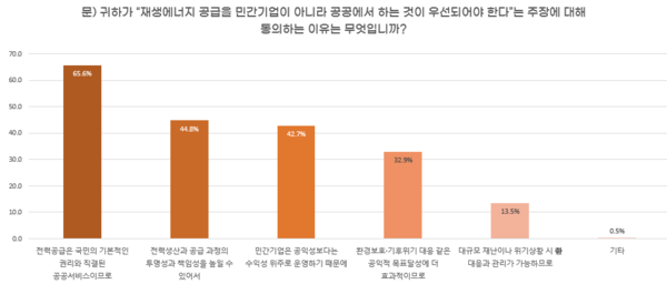 재생에너지 공급 주체로서 공공 부문 우선에 대한 찬성 이유(복수응답 2개) /자료제공=녹색연합
