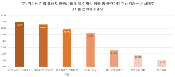 에너지공공성 주요가치 우선순위(1+2+3순위) /자료제공=녹색연합