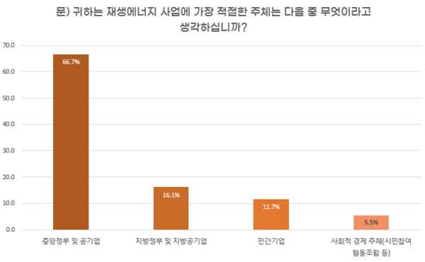 재생에너지 사업 주체 /자료제공=녹색연합