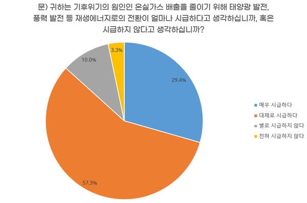 재생에너지 전환 시급성 /자료제공=녹색연합