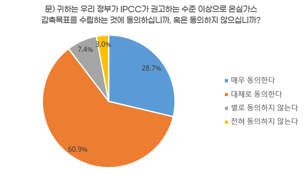 2035년 온실가스 감축목표 수립 동의 정도 /자료제공=녹색연합