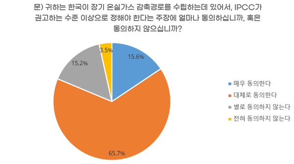 장기감축경로(2031~49년) 수립에 대한 동의 정도 /자료제공=녹색연합