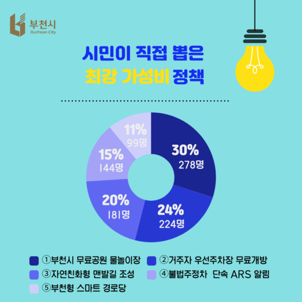 부천시민이 선정한 5대 최강 가성비 정책 /사진제공=부천시