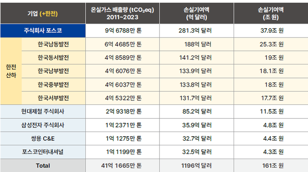 Net-zero 시나리오를 따랐을 때 감축 가능한 배출량과 10대 다배출 기업의 비중 그래프 /사진제공=기후솔루션