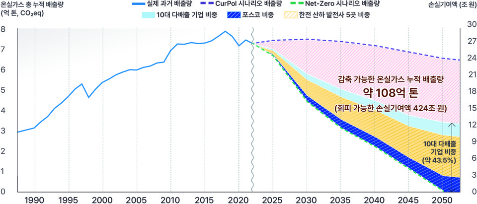 대한민국 10대 다배출 기업(한전 산하 발전사 포함) 온실가스 누적 배출량과 손실기여액 /자료제공=기후솔루션
