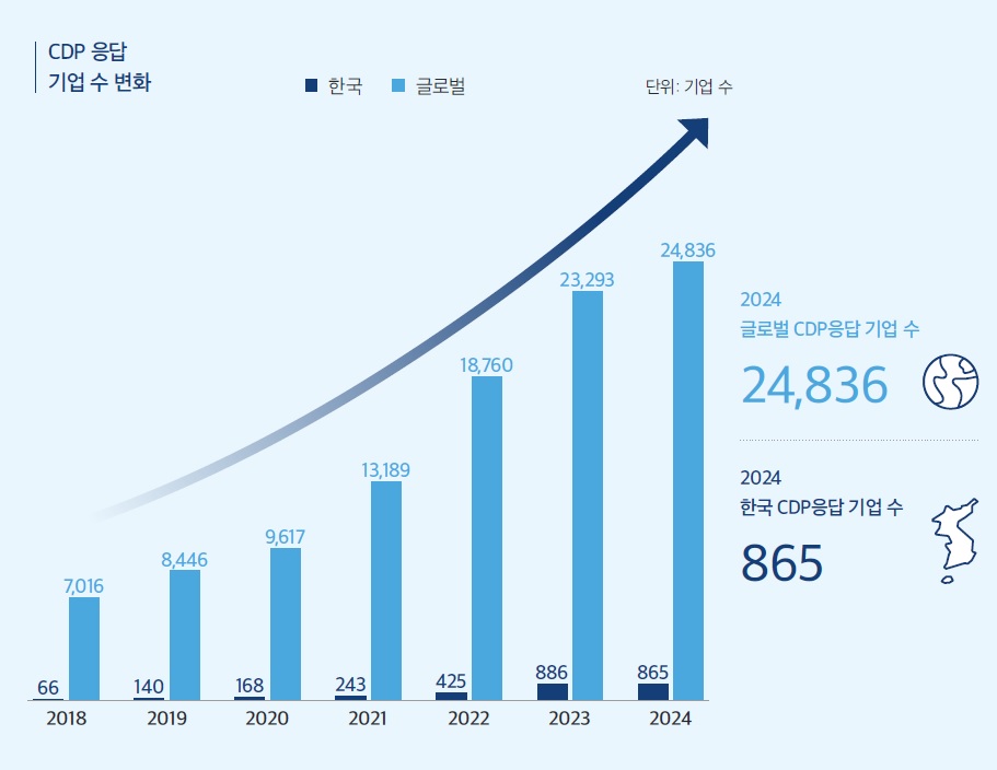 환경정보공개 플랫폼 운영 비영리단체 CDP 응답 기업 수 변화 /자료제공=한국사회책임투자포럼