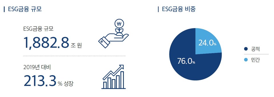 공적, 민간 부문 ESG금융 규모 /자료제공=한국사회책임투자포럼