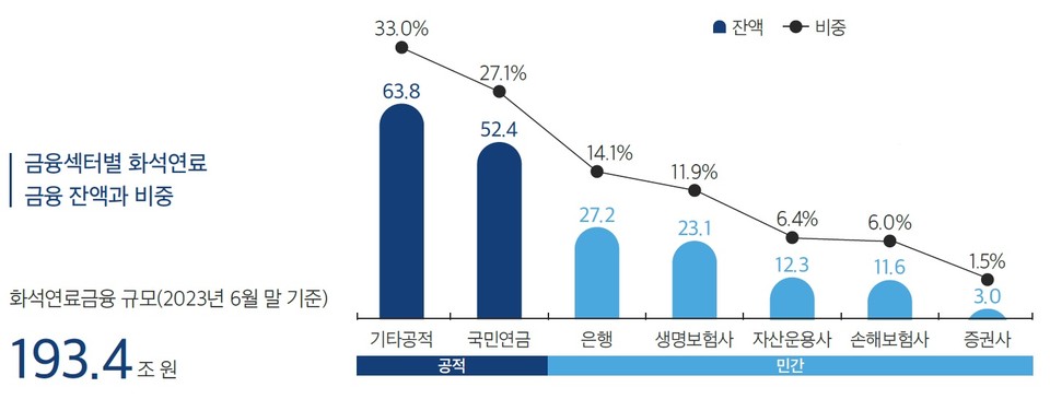 금융섹터별 화석연료 금융 잔액과 비중 /자료제공=한국사회책임투자포럼