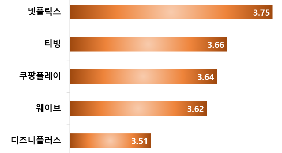 OTT 업체별 종합 만족도(단위: 점 / 5점 만점) /자료제공=한국소비자원