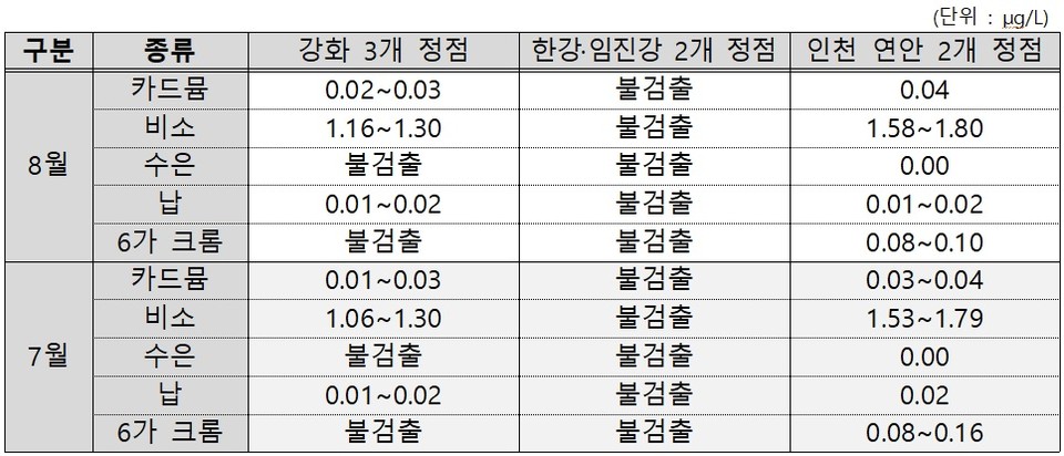 ‘수질오염공정시험기준’에 따라 측정농도가 정량한계 미만인 경우 ‘불검출’로 표기 /자료제공=환경부