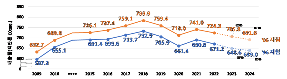 국가 온실가스 총배출량 추이 /자료제공=온실가스종합정보센터