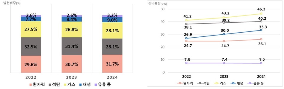 한국전력공사 2022~2024년 발전원별 발전비중(왼쪽)과 2022~2024년 발전원별 설비용량 /자료제공=온실가스종합정보센터