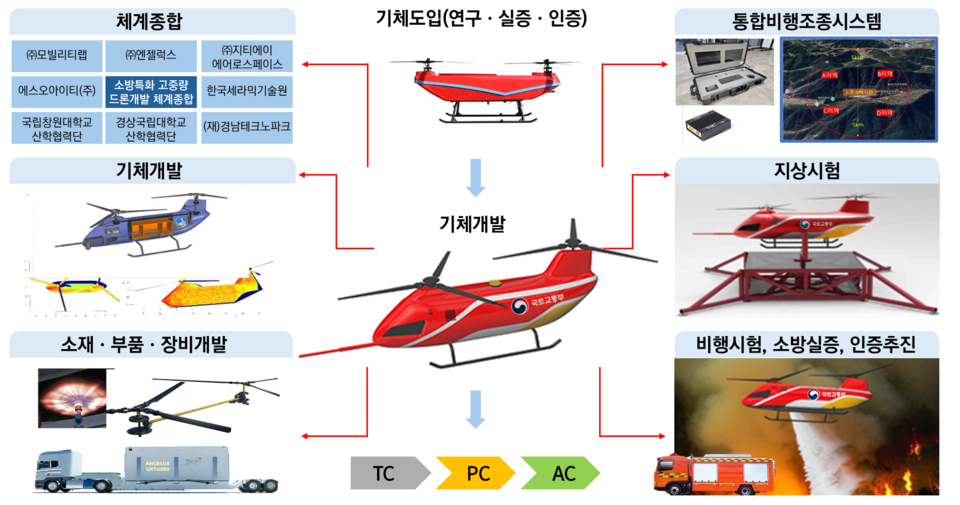 소방 고중량 드론 개발 계획 /자료제공=국토교통부