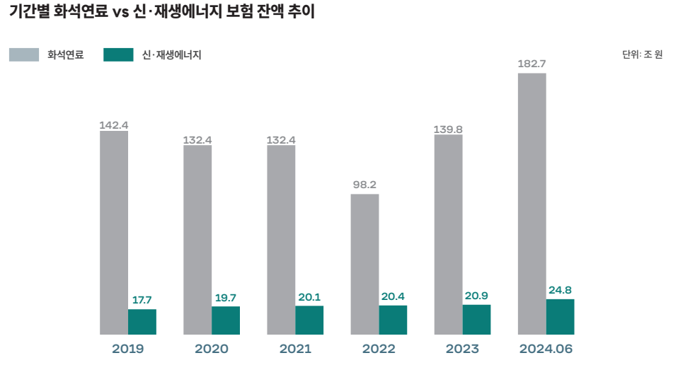 기간별 화석연료 vs 신·재생에너지 보험잔액 추이 /자료제공=한국사회책임투자포럼