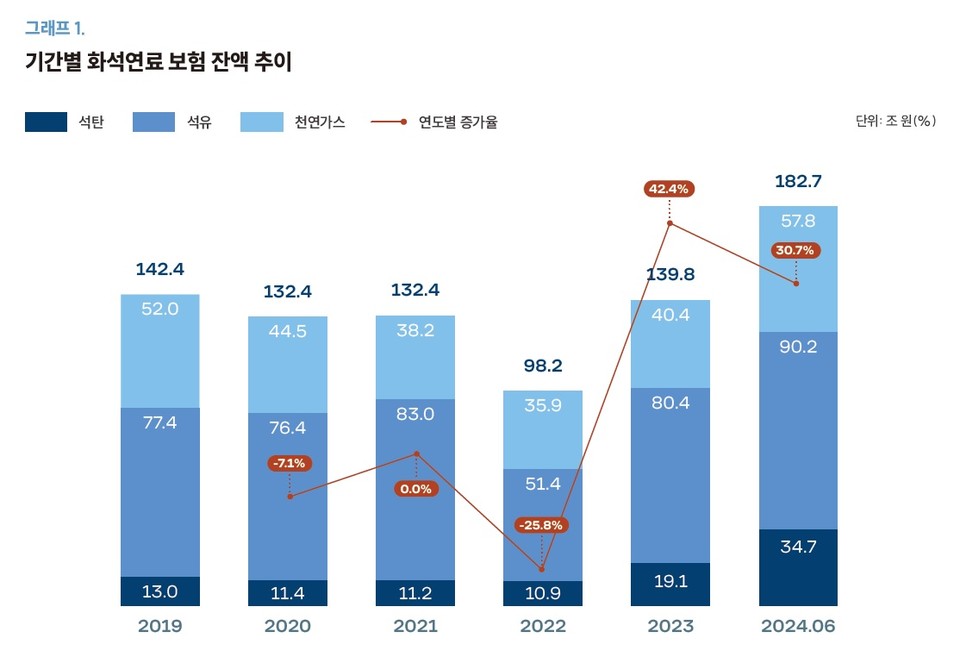 기간별 화석연료 보험 잔액 추이 /자료제공=한국사회책임투자포럼