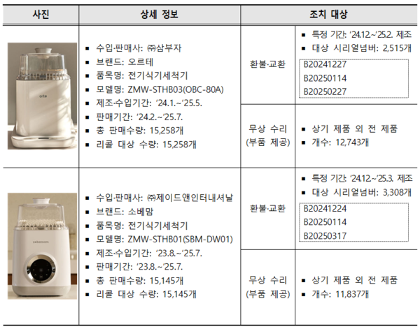 오르테와 소베맘 젖병세척기 3만여 개 제품이 내부 부품 파손 우려로 전량 자발적 리콜을 실시한다고 밝혔다. /자료제공=한국소비자원