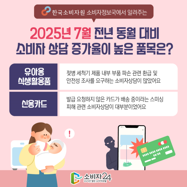 한국소비자원이 1372소비자상담센터에 접수된 7월 소비자 상담을 분석한 결과를 발표했다. /자료제공=한국소비자원