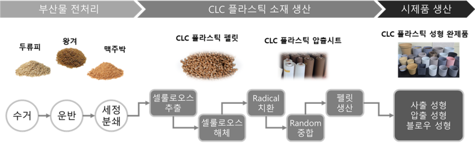 식물부산물 재활용을 통한 신소재 개발·생산 실증(어라운드블루) 사업 주요 공정도 /자료제공=환경부