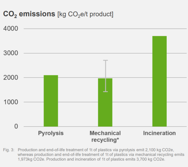 독일 기업 BASF의 플라스틱 1톤당 재활용 방식별 이산화탄소 배출 데이터 /자료출처=BASF