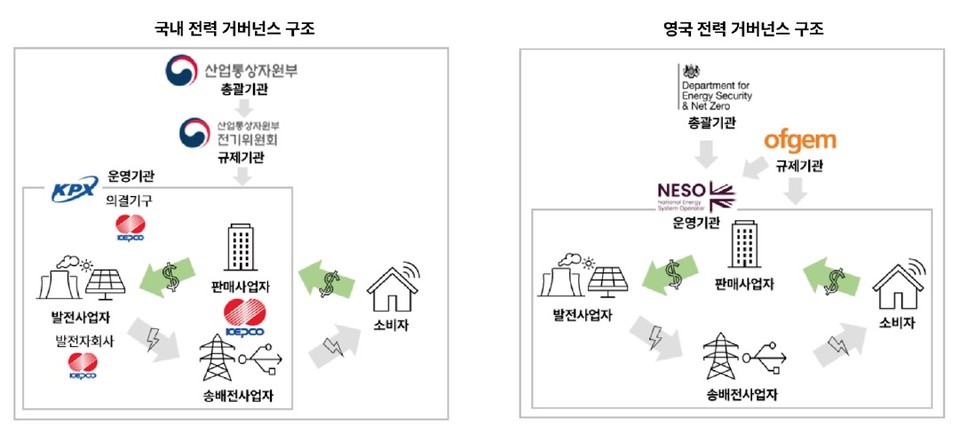 국내(왼쪽)와 영국 전력 거번넌스 구조 비교 /자료제공=기후솔루션