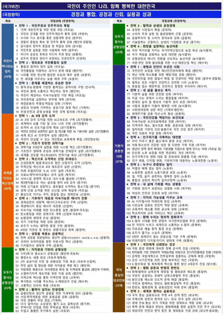이재명 정부 123대 국정과제 /자료제공=국무조정실 