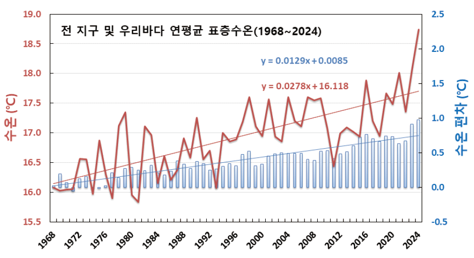 최근 57년간(1968~2024년) 한국 해역의 연평균 표층 수온(적색) 및 전 지구 표층 수온 평년 편차(청색) 장기변동경향 /자료제공=기상청