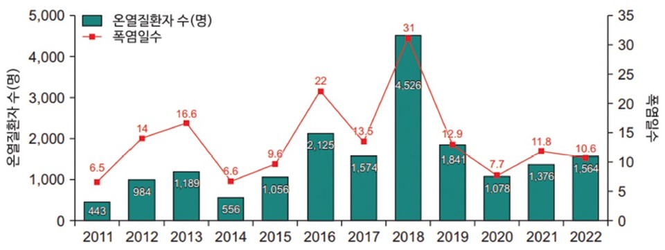 연도별 온열질환자 수와 폭염일수(박성우 외, 2023) /자료제공=기상청