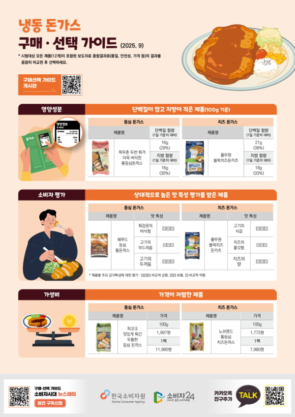 한국소비자원의 냉동돈가스 구매‧선택가이드 /사진제공=한국소비자원