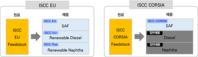 ISCC EU 및 ISCC CORSIA 지속가능성 인증기준 비교 /자료제공=국토교통부
