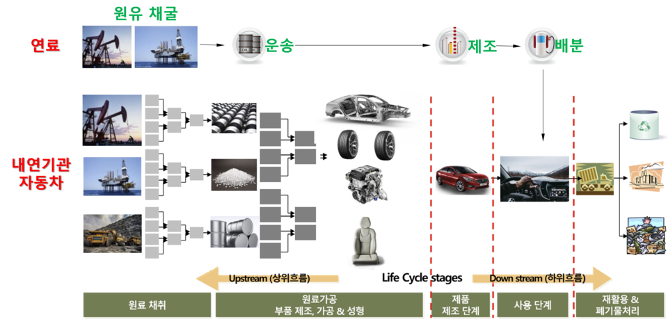 내연기관 전과정 온실가스 배출량 산정 개념 /자료제공=국립환경과학원