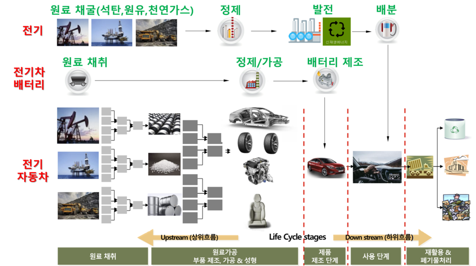 전기차 전과정 온실가스 배출량 산정 개념 /자료제공=국립환경과학원
