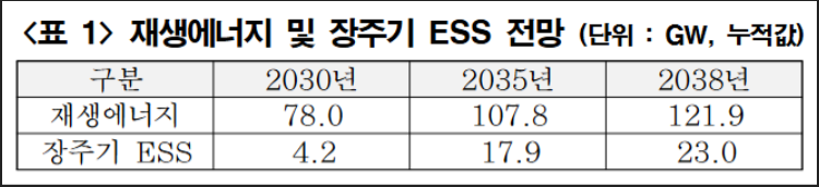재생에너지 및 장주기 ESS 전망(단위: GW, 누적값) /자료출처= 2030 전력계통 운영 전망 논문집