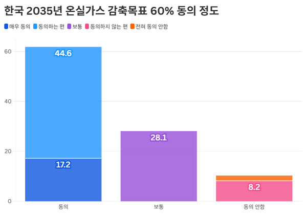 한국 2035년 온실가스 감축목표 60% 동의 정도 표 /자료제공=기후솔루션