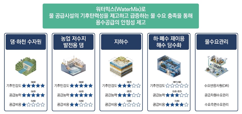 워터믹스를 구성할 수 있는 다양한 수원의 예시 /자료제공=한국환경연구원