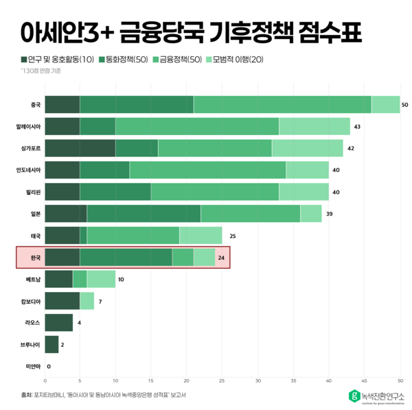 아세안3+ 금융당국 기후정책 점수표 /사진제공=녹색전환연구소
